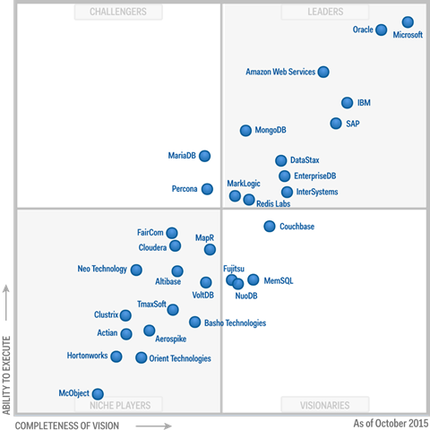 GartnerMQ_ODBMS