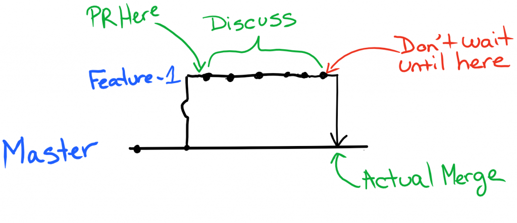 Pull Request flow