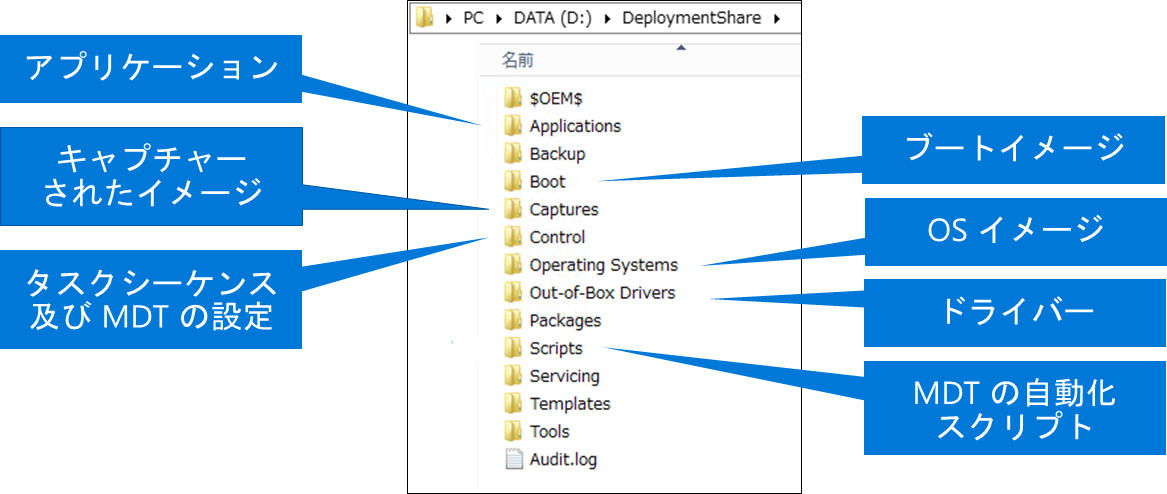 deploymentshare