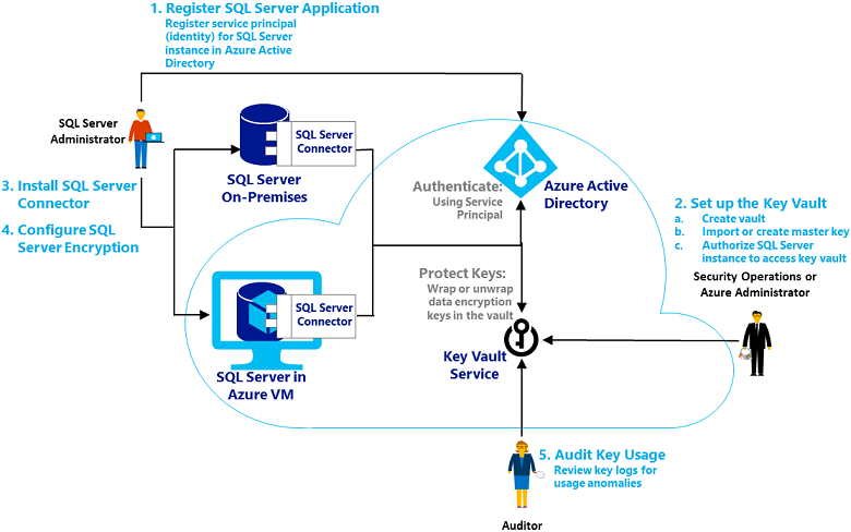 ekm-process-flow