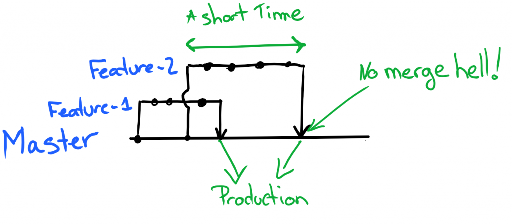 Simplified GitHub Flow