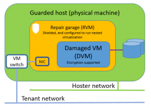 Damaged VM inside a repair garage, offer console access to tenant admin