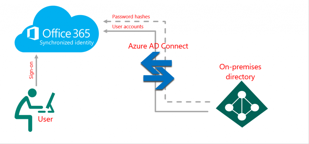 Model 2: Synced Users