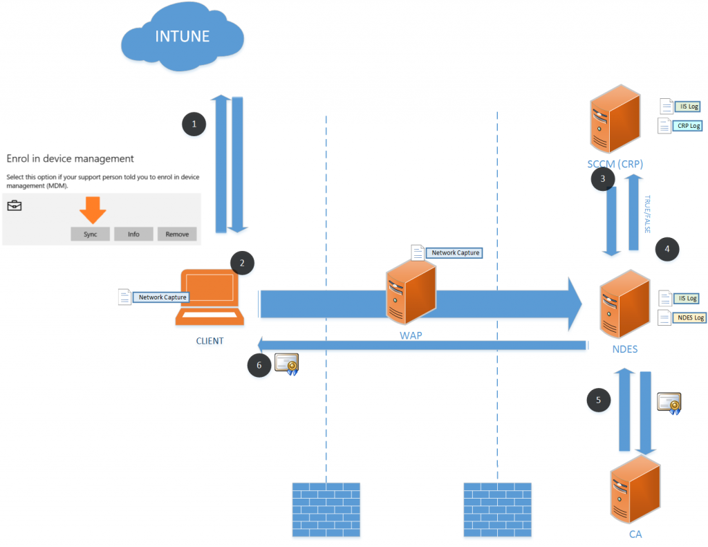 SCEP Architecture