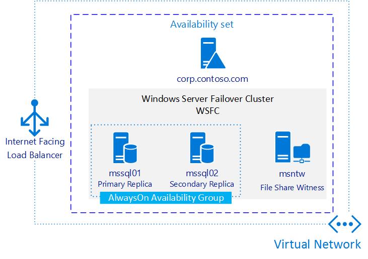 01_AzureRM_SQLAG_External_listener