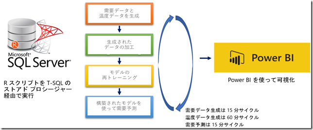 SQL Server R Services デモイメージ