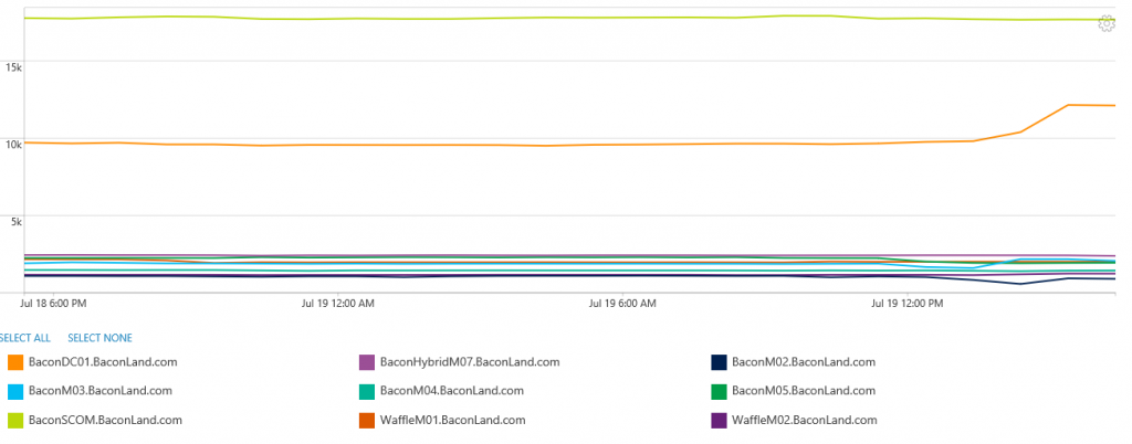 Screenshot of chart that shows available Mbytes across all servers.