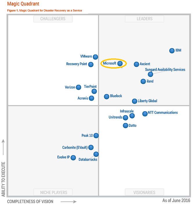 Screenshot of Magic Quadrant for Disaster Recovery from Gartner.