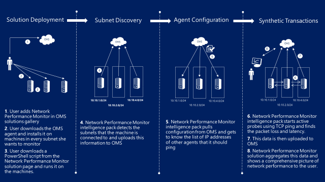 Diagram that shows how the solution works.