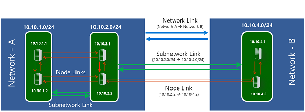 Diagram that shows the relationship between Network A and Network B.