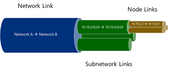 Illustration that shows the hierarchical relationship among network links, subnetwork links, and node links.