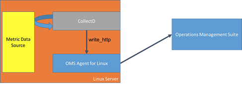 Illustration that shows how collectd sends metrics to an OMS Agent for Linux to route them to Log Analytics (OMS).