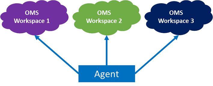 Illustration that shows multi-homing support for OMS Log Analytics.