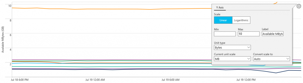 Screenshot that shows values in the Min and Max boxes for the Y-axis.