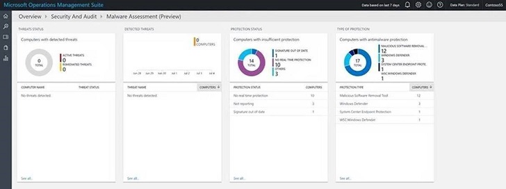 Screenshot of anti-malware assessment dashboard.