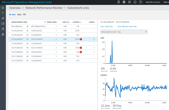 Screenshot that shows performance of subnetwork links.