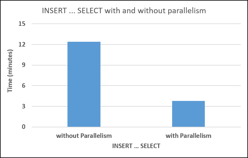 Figure 1: INSERT ... SELECT with and without parallelism (SQL Server 2016)