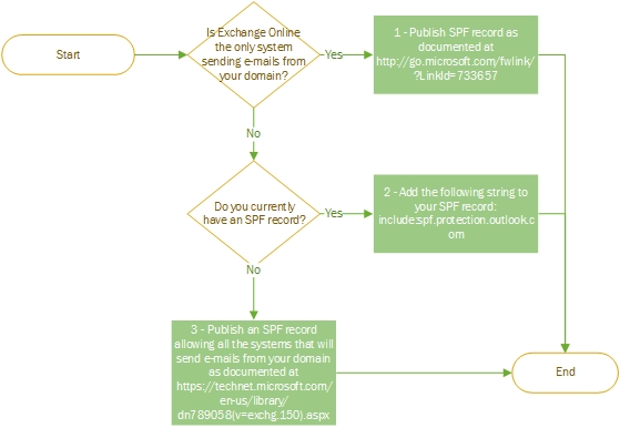 SPF Decision Flow