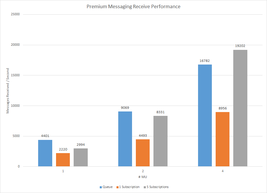 prem-perf-receive