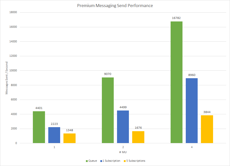 prem-perf-send