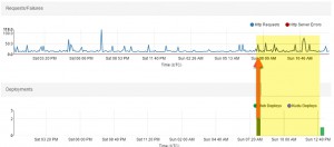 requests-vs-deployments