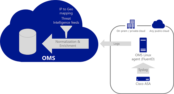 Illustration of an overview of the Cisco ASA log processing architecture