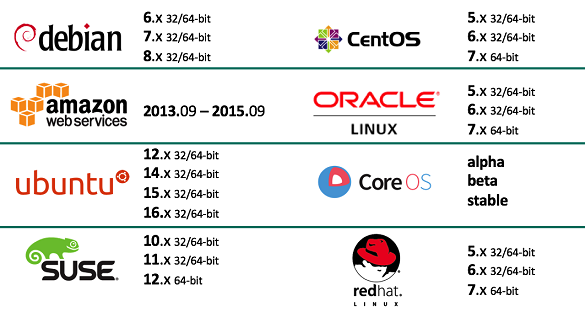 Supported Linux operating systems