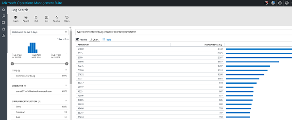 Screenshot of analyzed data in OMS