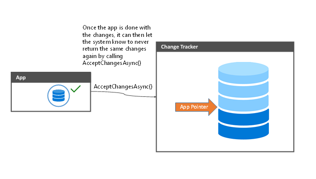 App confirms that it has processed the changes so the app pointer is moved to the most recent changes in the database