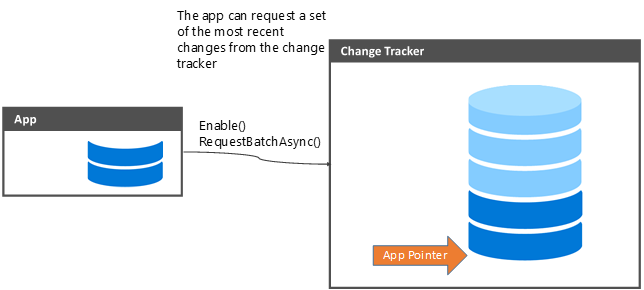 App requests changes from the database and they are transferred back to the app. The app's pointer in the database doesn't move