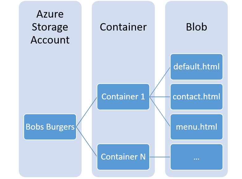 AzureBlobStorageStructure