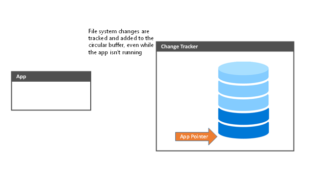 Changes being added to the change tracking database with the app pointer still pointing to the start of the list