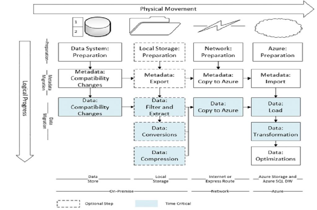 Data migration process