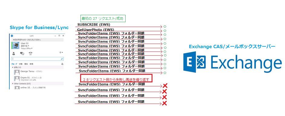 EWS Sync