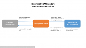 HealthStateReset_Workflow