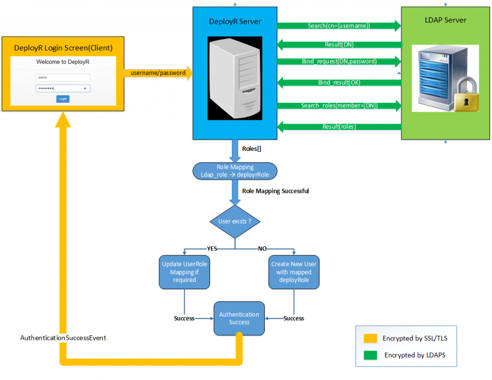 LDAPSAuthenticationWorkflow