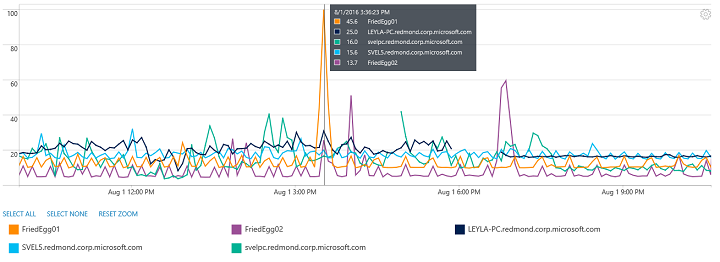 Graph that shows five-minute average CPU utilization across the top five computers with the highest CPU.