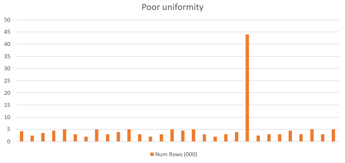 Uniformity