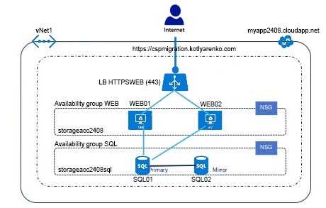 Azure CSP 2-tier