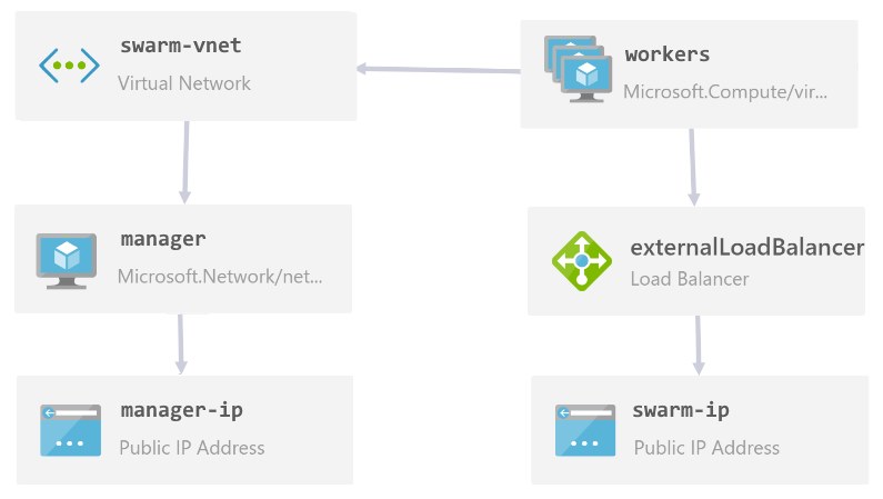 Docker Swarm ARM Template