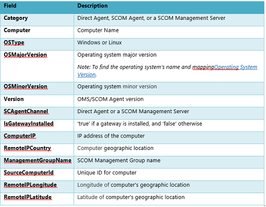 Table of fields for agents.