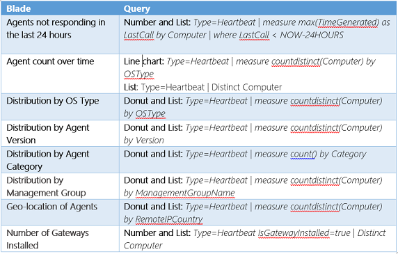 Queries for other blades in my Agent Health solution.