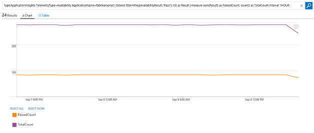 Graph that shows the number of passed tests against the total number of tests