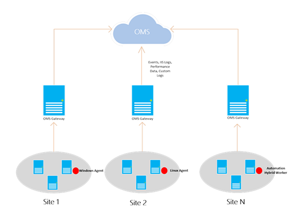 Direct Microsoft Monitoring Agents environment