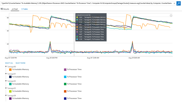 Screenshot of graphs that show results from an Interval query