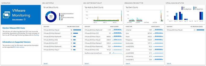 Screenshot of the VMware Monitoring Solution