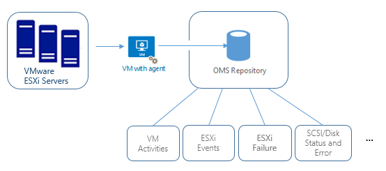 Diagram of how the OMS Agent for Linux collects data and pass it to OMS