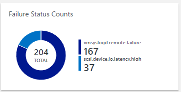 Screenshot of ESXi host failures