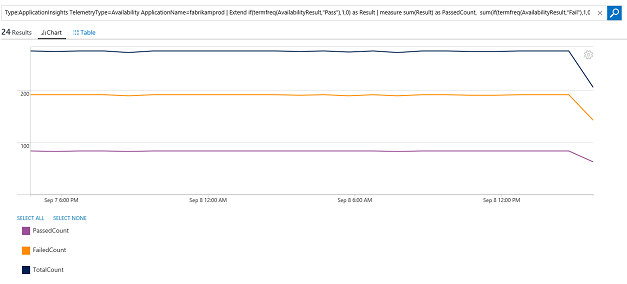 Graph that shows the number of passed tests against the total number of tests and the failed count