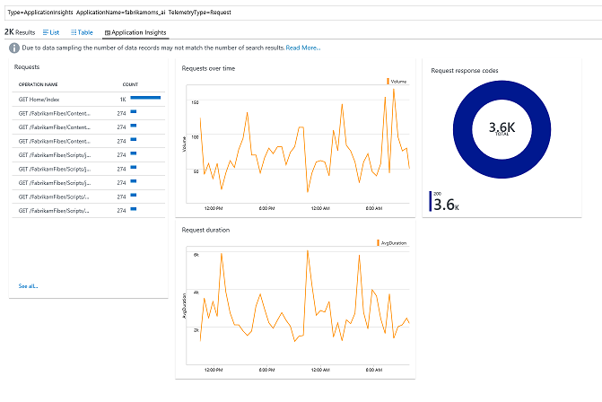 Visualization related to requests